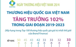 Từ 2019-2023, thương hiệu quốc gia Việt Nam tăng trưởng 102% 