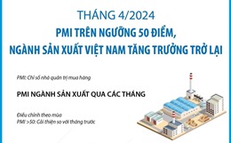 Tháng 4/2024: PMI trên ngưỡng 50 điểm, ngành sản xuất Việt Nam tăng trưởng trở lại