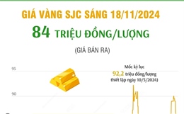 Vàng SJC sáng 18/11/2024 có giá 84 triệu đồng/lượng