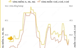 Giá vàng SJC sáng 23/12/2024