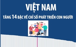 Việt Nam tăng 14 bậc về Chỉ số phát triển con người