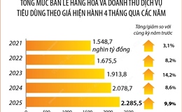 4 tháng năm 2025: Tổng mức bán lẻ hàng hóa và doanh thu dịch vụ tiêu dùng tăng 9,9%