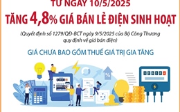 Từ 10/5/2025: Tăng 4,8% giá bán lẻ điện sinh hoạt