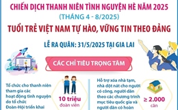 Chiến dịch Thanh niên tình nguyện hè năm 2025