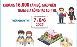 Kỳ thi vào lớp 10 THPT tại Hà Nội: 16.000 cán bộ, giáo viên tham gia công tác coi thi