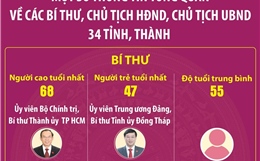 Một số thông tin tổng quan về các Bí thư, Chủ tịch HĐND, Chủ tịch UBND 34 tỉnh, thành