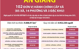 Thông tin chi tiết sắp xếp các đơn vị hành chính cấp xã của tỉnh An Giang