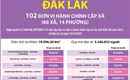 Thông tin chi tiết sắp xếp các đơn vị hành chính cấp xã của tỉnh Đắk Lắk