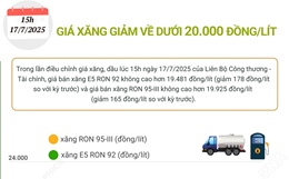 Giá xăng giảm về dưới 20.000 đồng/lít