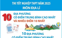 Thi tốt nghiệp THPT năm 2025 môn Địa Lí: Các địa phương có điểm trung bình cao nhất và nhiều điểm 10 nhất