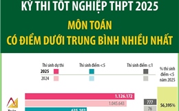 Kỳ thi tốt nghiệp THPT 2025: Môn toán học có điểm dưới trung bình nhiều nhất