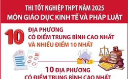Thi tốt nghiệp THPT năm 2025 môn Giáo dục Kinh tế và Pháp luật: Các địa phương có điểm trung bình cao nhất và nhiều điểm 10 nhất
