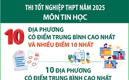 Thi tốt nghiệp THPT năm 2025 môn Tin học: Các địa phương có điểm trung bình cao nhất và nhiều điểm 10 nhất