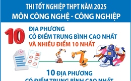Thi tốt nghiệp THPT năm 2025 môn Công nghệ - Công nghiệp: Các địa phương có điểm trung bình cao nhất và nhiều điểm 10 nhất