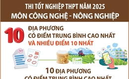 Thi tốt nghiệp THPT năm 2025 môn Công nghệ - Nông nghiệp: Các địa phương có điểm trung bình cao nhất và nhiều điểm 10 nhất