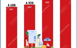 Hà Nội: Công suất tiêu thụ điện cao nhất trong lịch sử