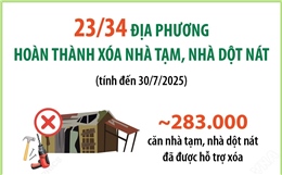 23/34 địa phương hoàn thành xóa nhà tạm, nhà dột nát 