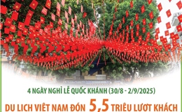 Du lịch Việt Nam đón 5,5 triệu lượt khách trong 4 ngày nghỉ lễ Quốc khánh