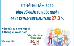 8 tháng năm 2025: Tổng vốn đầu tư nước ngoài đăng ký vào Việt Nam tăng 27,3%
