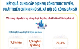 Kết quả cung cấp dịch vụ công trực tuyến, phát triển Chính phủ số, xã hội số, công dân số