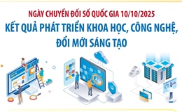 Kết quả phát triển khoa học, công nghệ, đổi mới sáng tạo