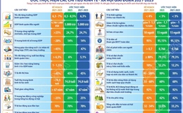 Ước tính kết quả thực hiện các chỉ tiêu kinh tế - xã hội giai đoạn 2021-2025