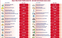 Mục tiêu phát triển kinh tế - xã hội giai đoạn 2026-2030