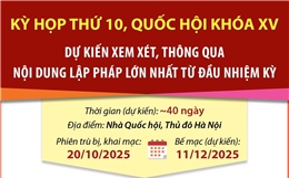 Kỳ họp thứ 10, Quốc hội khóa XV: Xem xét số lượng nội dung lập pháp lớn nhất từ đầu nhiệm kỳ