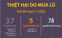 Thiệt hại do mưa lũ (tính đến sáng 3/11/2025)