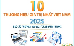 10 thương hiệu giá trị nhất Việt Nam năm 2025