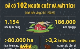 Đã có 102 người chết và mất tích (tính đến sáng 23/11/2025) trong mưa lũ