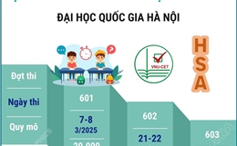 Lịch thi đánh giá năng lực năm 2026 của Đại học Quốc gia Hà Nội
