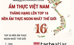 Ẩm thực Việt Nam thăng hạng lên top 16 nền ẩm thực ngon nhất thế giới