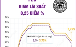 Fed hạ lãi suất 0,25 điểm phần trăm