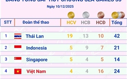 Thái Lan tạm dẫn đầu Bảng tổng sắp huy chương SEA Games (tính đến sáng 11/12/2025)