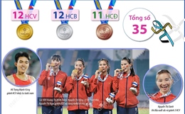 Điền kinh Việt Nam xếp thứ hai toàn đoàn tại SEA Games 33