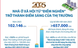 Năm 2025: Nhà ở xã hội từ “điểm nghẽn” trở thành điểm sáng của thị trường