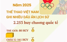 Năm 2025: Thể thao Việt Nam ghi nhiều dấu ấn lịch sử