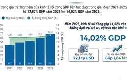 Kinh tế số khẳng định vai trò động lực tăng trưởng quan trọng của nền kinh tế