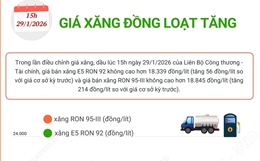 Giá xăng đồng loạt tăng