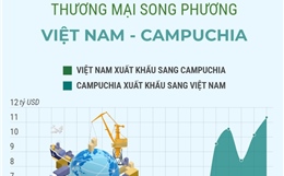 Thương mại song phương Việt Nam - Campuchia