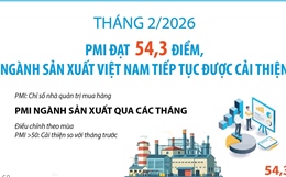 Tháng 2/2026: PMI đạt 54,3 điểm, ngành sản xuất Việt Nam tiếp tục được cải thiện