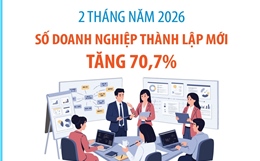 2 tháng năm 2026: Số doanh nghiệp thành lập mới tăng 70,7%