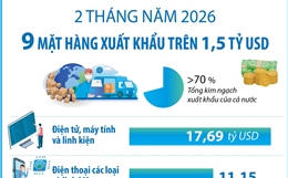 Hai tháng năm 2026, 9 mặt hàng xuất khẩu trên 1,5 tỷ USD