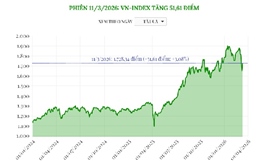 Phiên 11/3/2026: VN-Index tăng 51,61 điểm