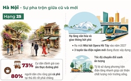 Hà Nội và TP Hồ Chí Minh vào top 50 thành phố tốt nhất thế giới 2026