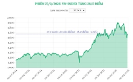 Phiên 27/3/2026: VN-Index tăng 28,17 điểm