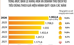 Quý I/2026: Tổng mức bán lẻ hàng hóa và doanh thu dịch vụ tiêu dùng tăng 10,9%