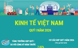 Kinh tế quý I/2026: GDP đạt mức tăng trưởng 7,83%
