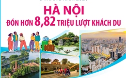 Quý I năm 2026: Hà Nội đón 8,82 triệu lượt khách du lịch